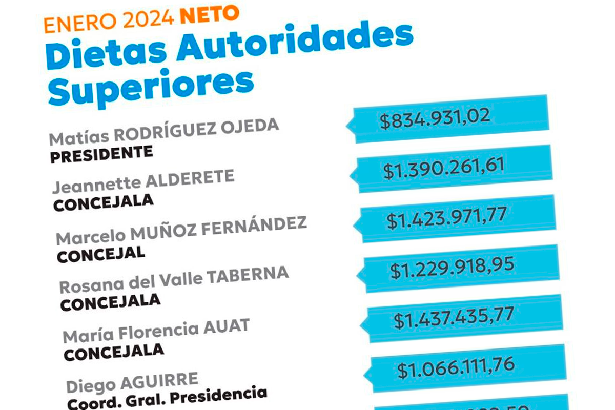 Concejales de Tolhuin publicaron sueldos netos y confirmaron as salarios millonarios